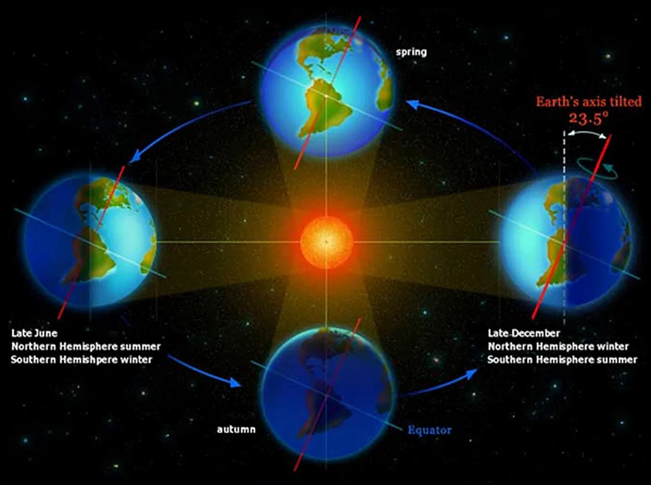 Смена времен года определяется ее осевым вращением. Наклон земной оси смена времён года. Орбитальное движение земли. Орбита земли смена времен года. Орбита и вращение земли.