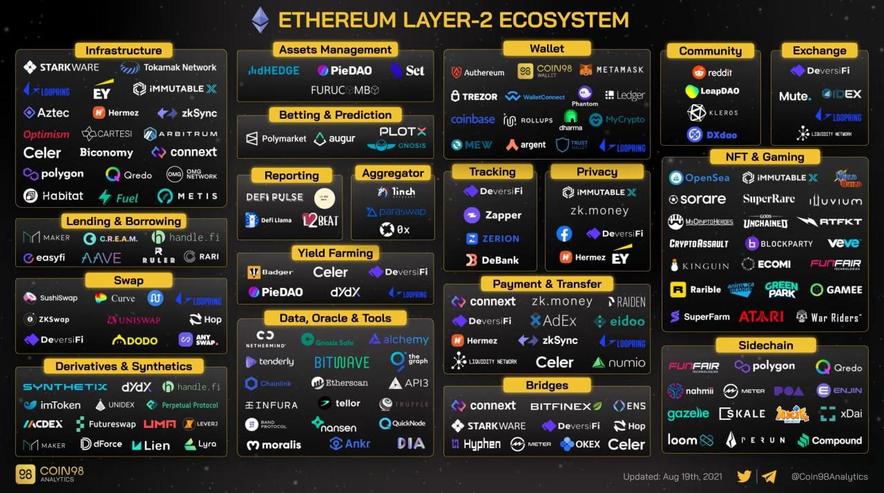 Ethereum layer 2 solutions by Coin98 Analytics - as for 19-08-2021