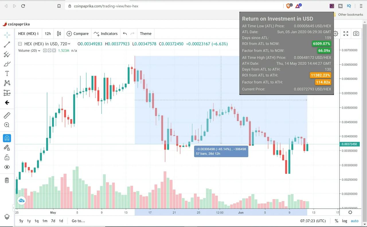 Today Hex Price Is Down From Ath Up X Since Atl