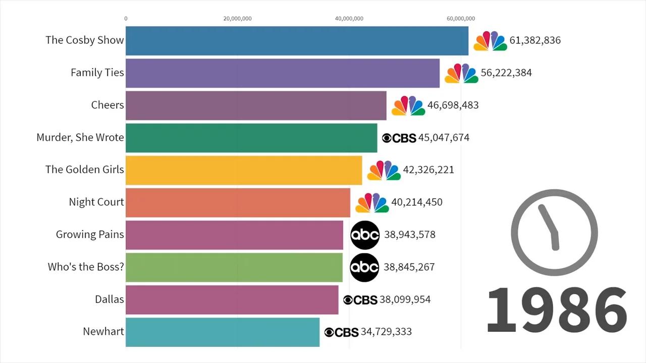 Most Popular TV Series 1986 2019 (Timeline Visualization)
