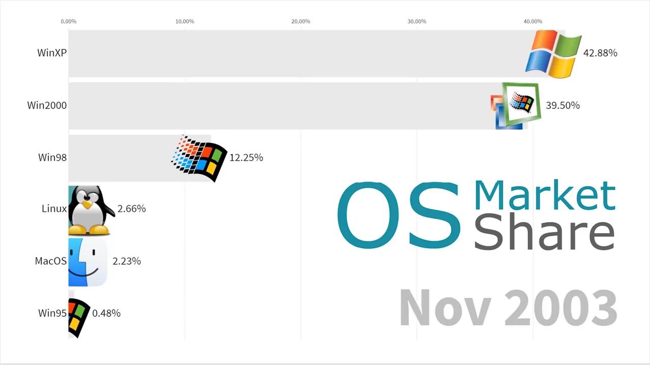 Most Popular Operating Systems (Desktop & Laptops) 2003 - 2019 ...