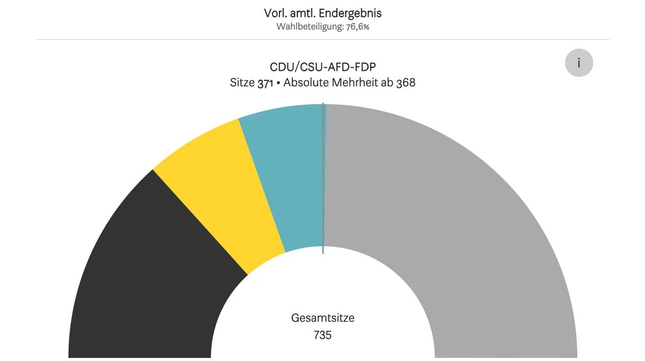 Wahl 21: Stabile 89% für die SED