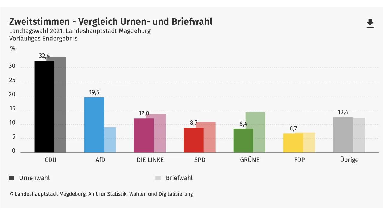 Massiver Wahlbetrug in Sachsen-Anhalt: Vorbild USA