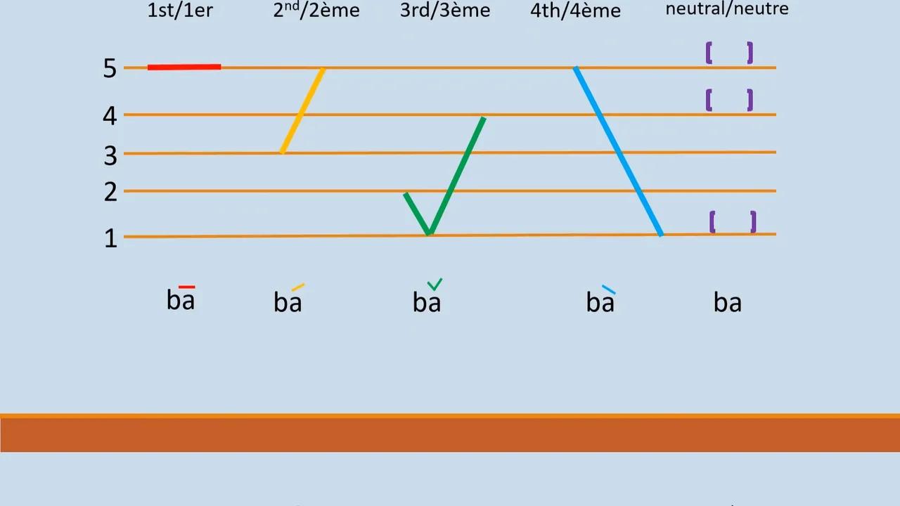 Chinese Mandarin Tonal Exercices