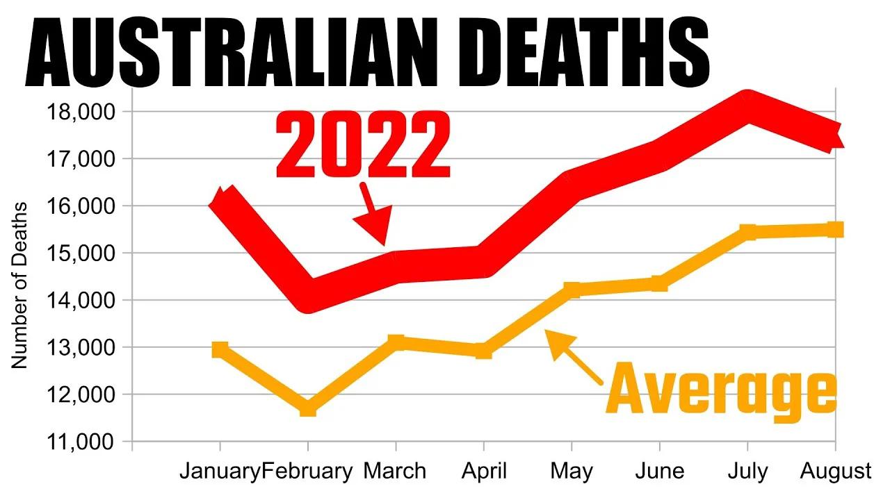 17 More Australian Deaths Than Normal (Jan Aug 2022)