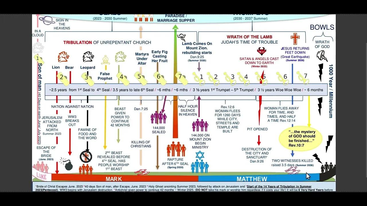 Gods timeline in the book of revelation made simple
