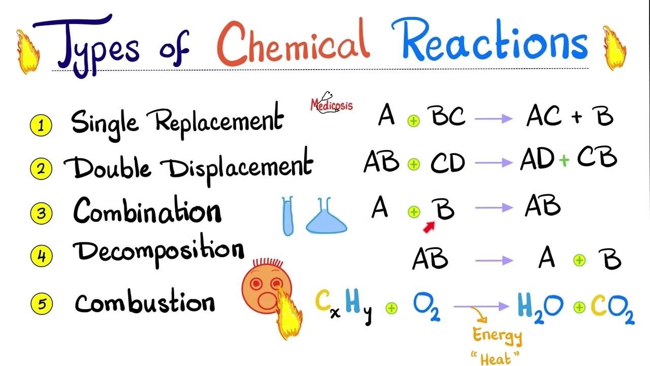 Chemical Reactions Types Single Vs Double Displacement Combination