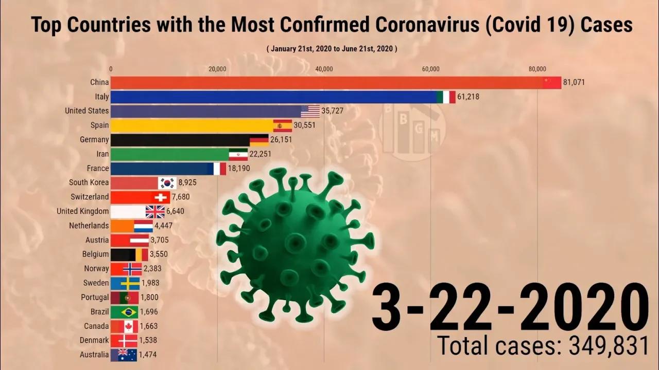 Top Countries with the Most Confirmed Coronavirus Cases - ( Covid-19 )