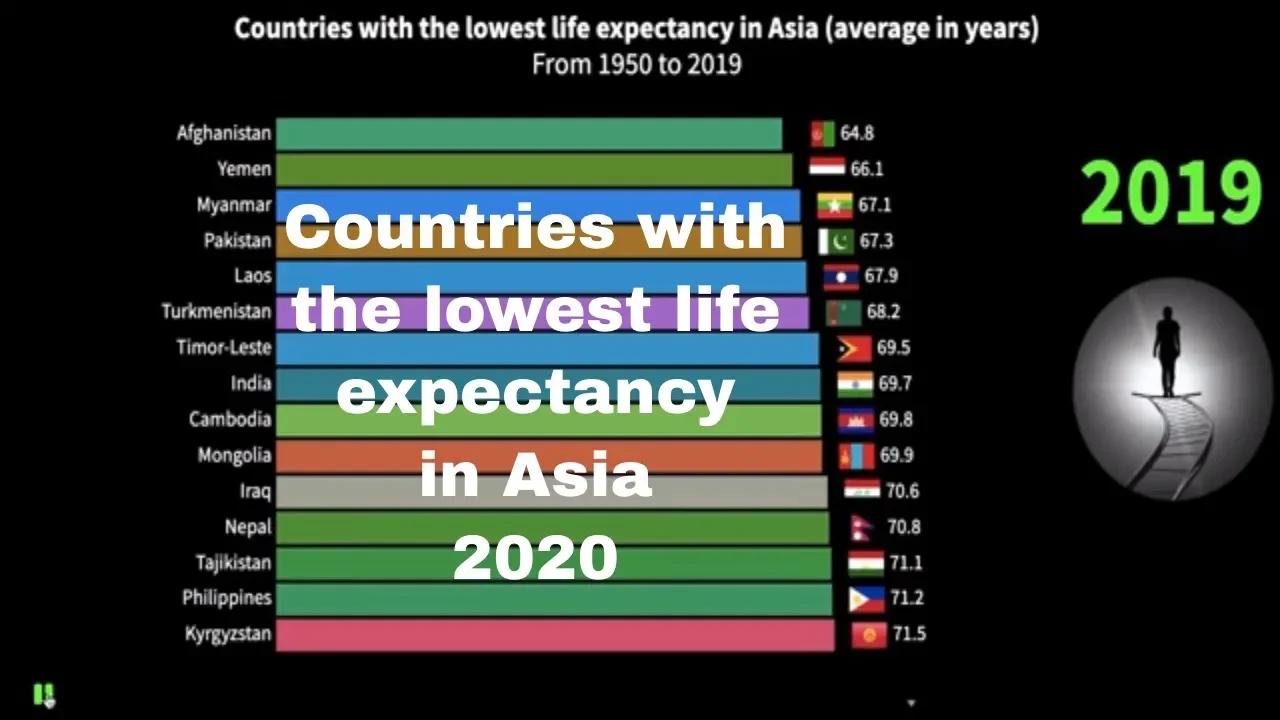 Countries with the lowest life expectancy in Asia 2020