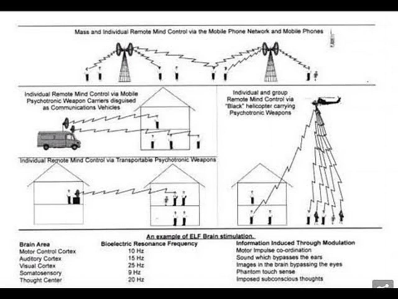 Regierungsdokumente beweisen Gehirnwäsche (Mindcontrol) durch psychoelektronische Waffen