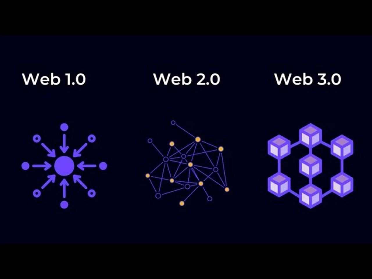 Web 1 web 2 web 3 характеристики. 0 сайты. Web 2. веб 1 веб 2 веб 3. веб 1 веб 2 веб 3.