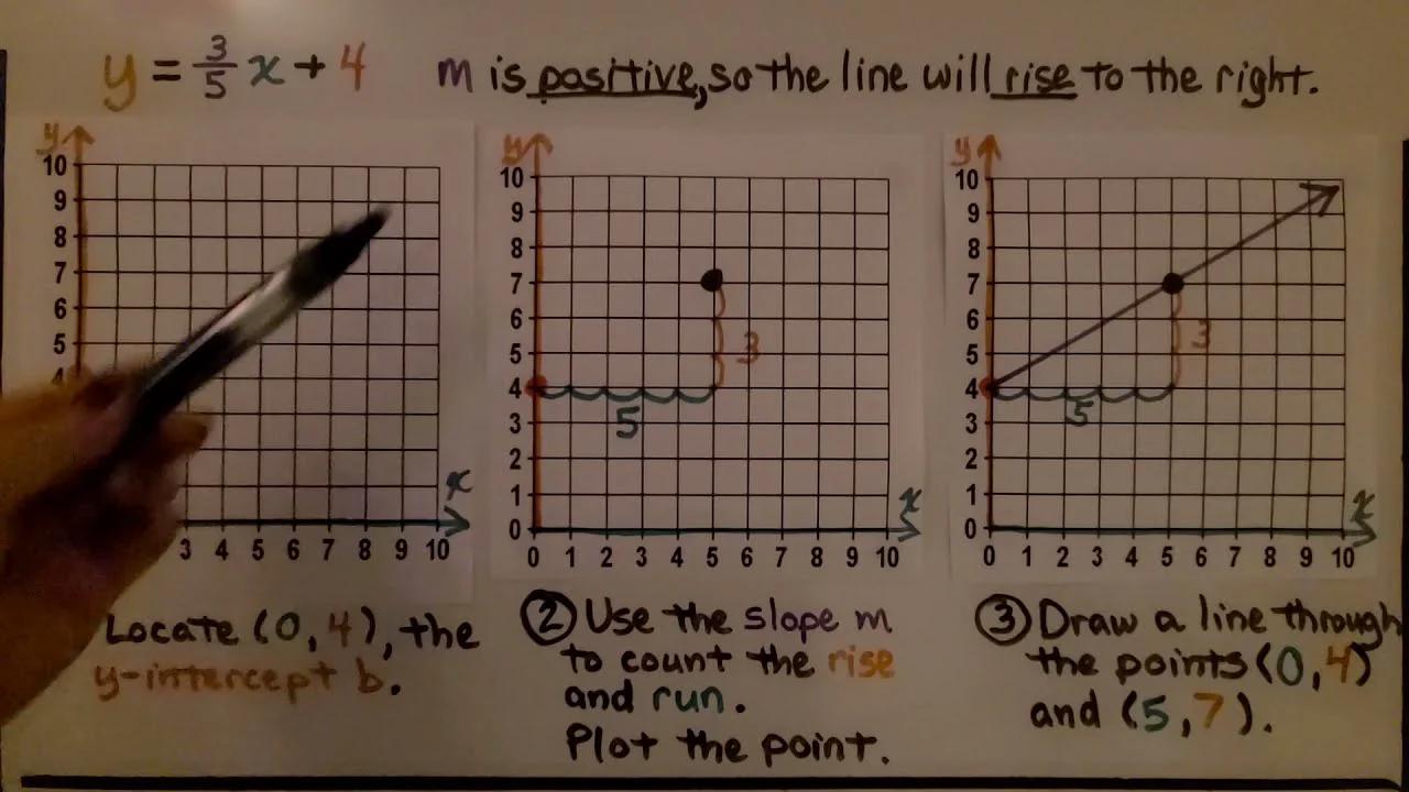 8th Grade Math 4.3a, Using Slope-Intercept Form to Graph a Line