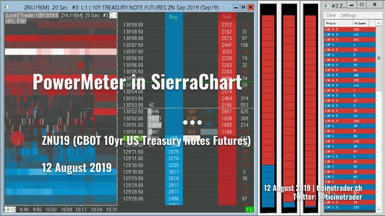 PowerMeter in SierraChart
