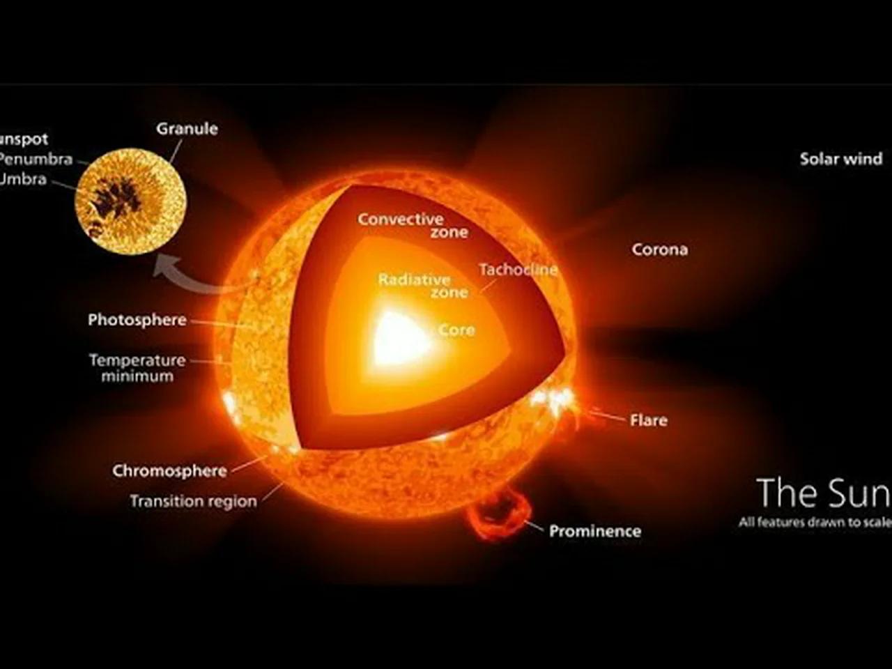 All about Sun | Formation of Sun | Death of Sun | Science Documents