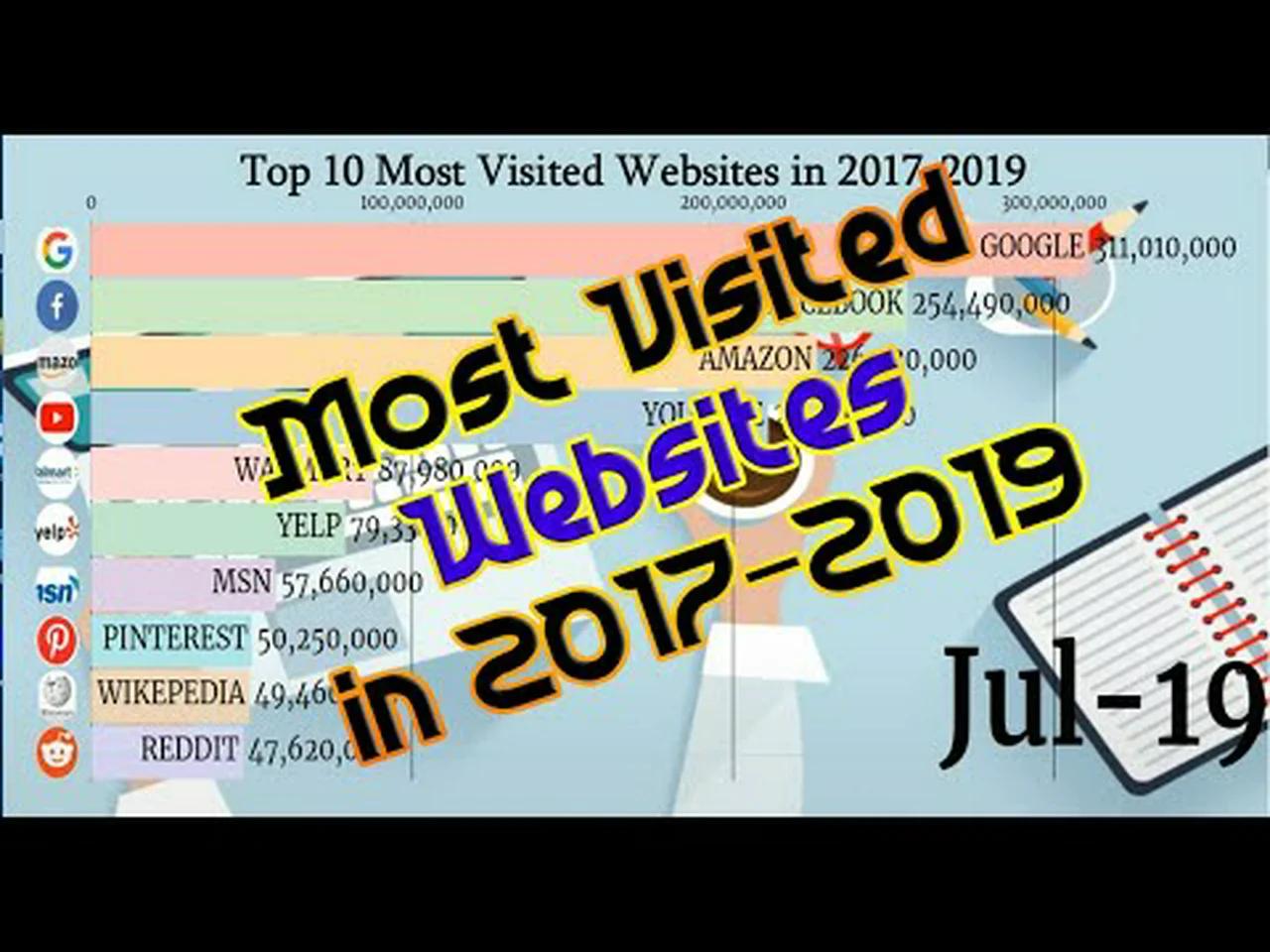 Top 10 Most Popular sites Most Visited site In The World 17 to 19