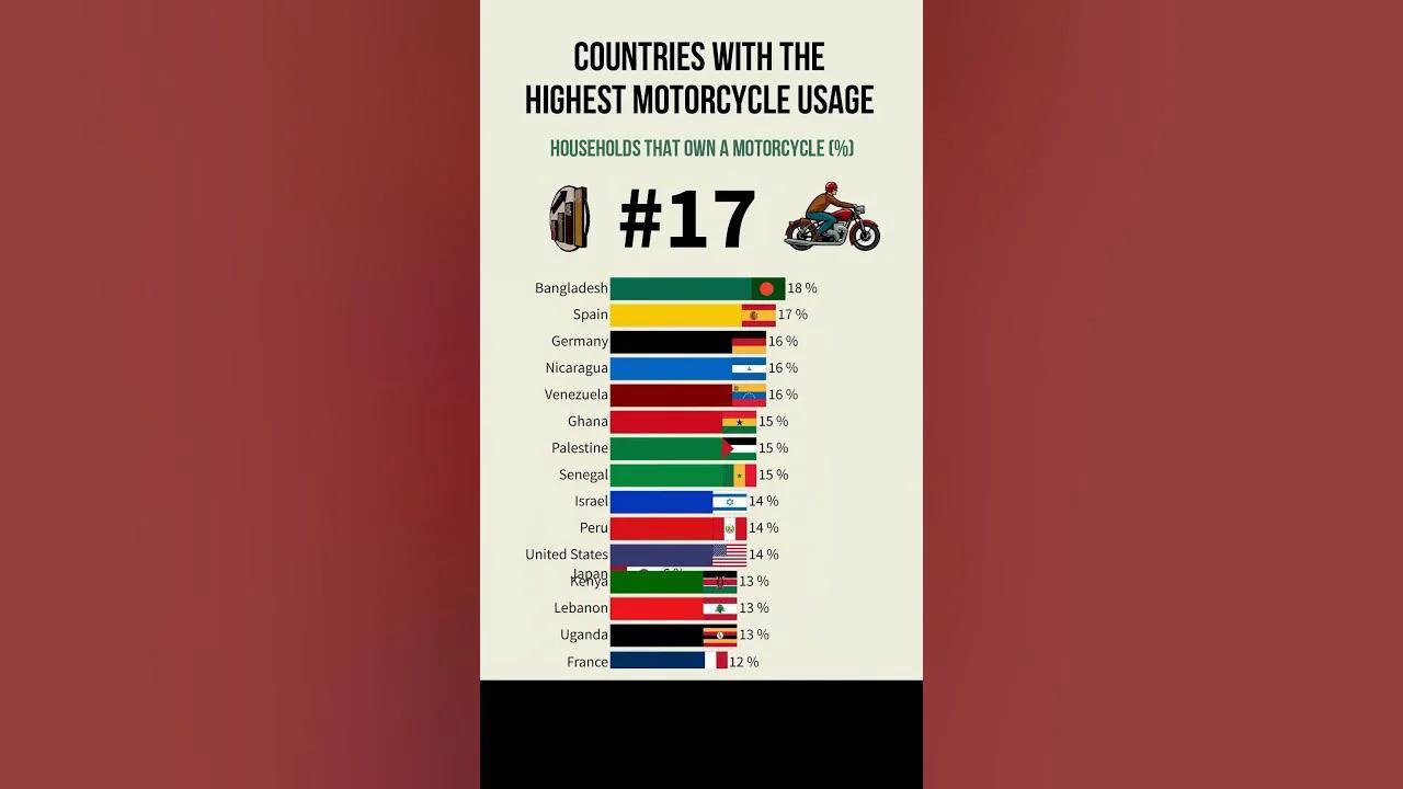 Countries with the Highest Motorcycle Usage 🏍️