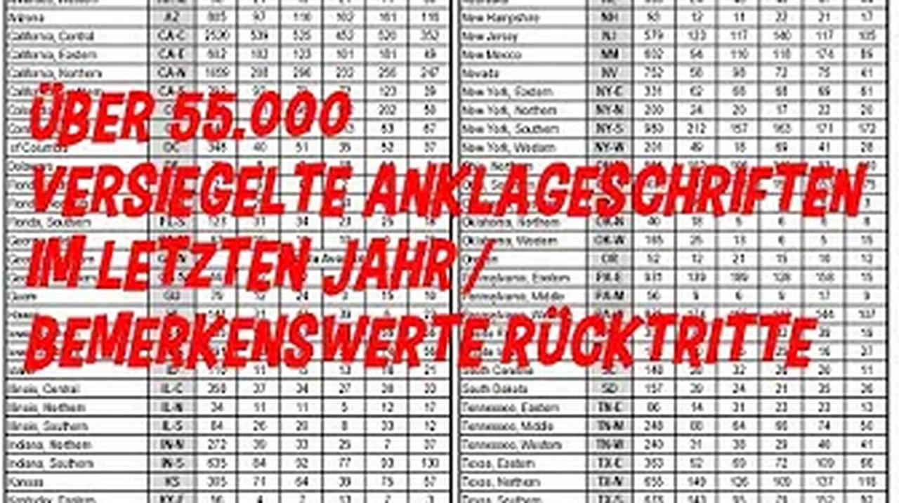 Über 55.000 versiegelte Anklageschriften im letzten Jahr / Bemerkenswerte Rücktritte