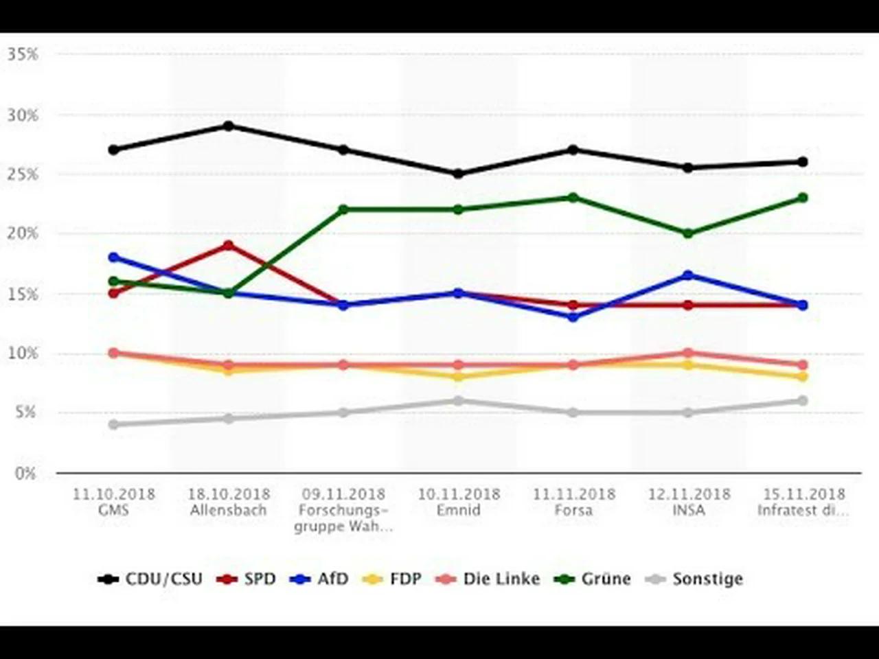 AfD stärkste Partei? Wie Umfragen manipuliert werden können