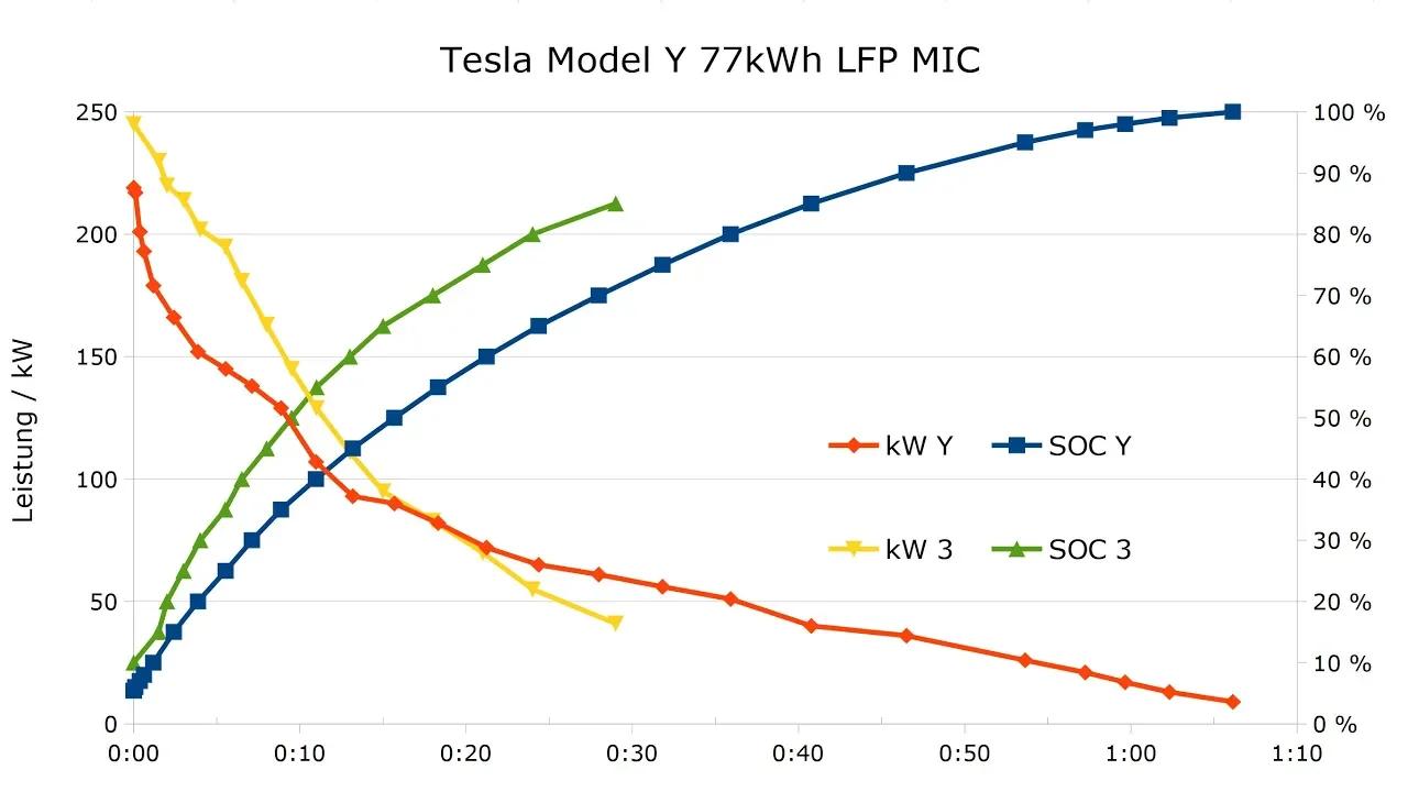 Ladekurve Tesla Model Y 77kWh Made in China Vergleich Model 3 LR