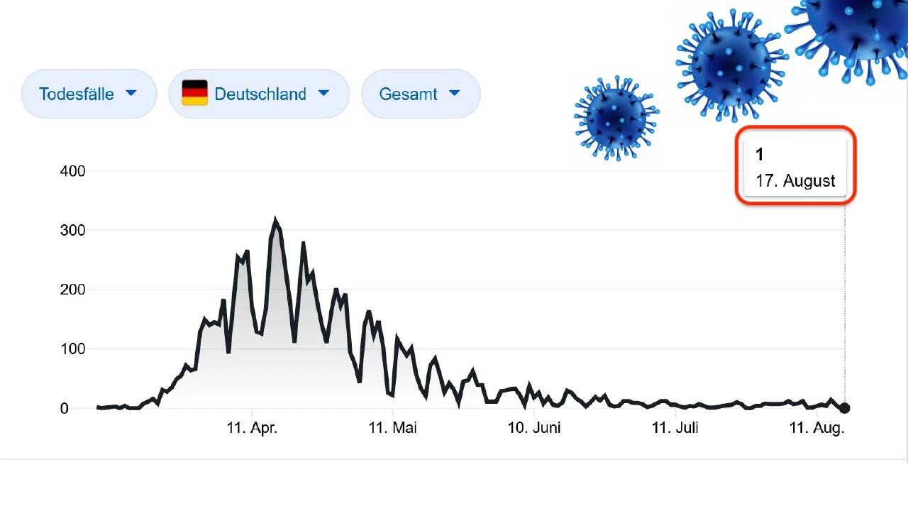 Der Sargnagel für die Corona-Hysterie: Wo ist die zweite Welle?