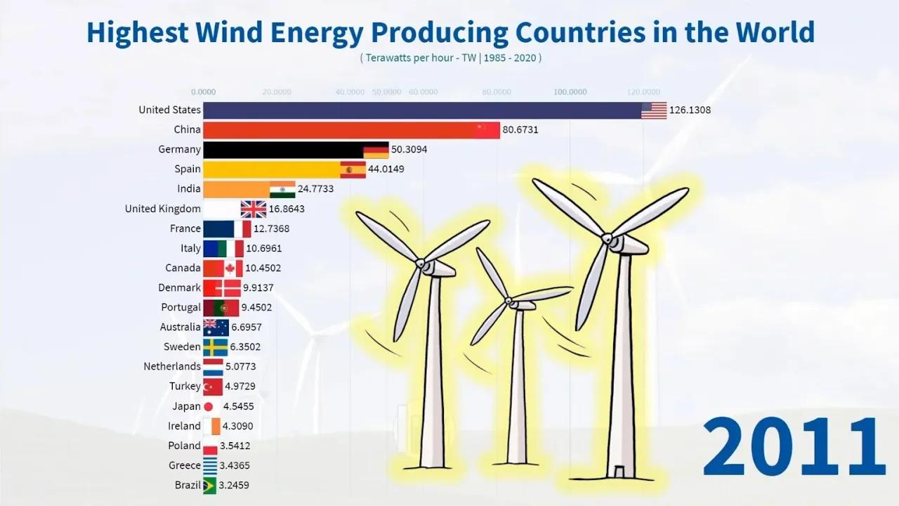 Highest Wind Energy Production In World