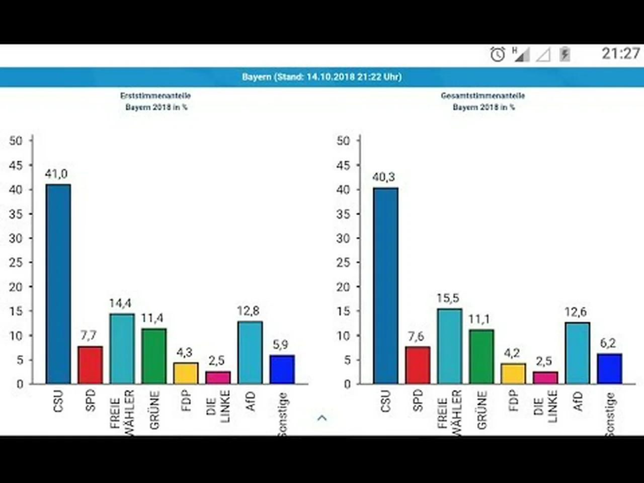 Wahlfälschung in Bayern? Stimmanteil der Grünen verdoppelt sich fast in 3 Stunden