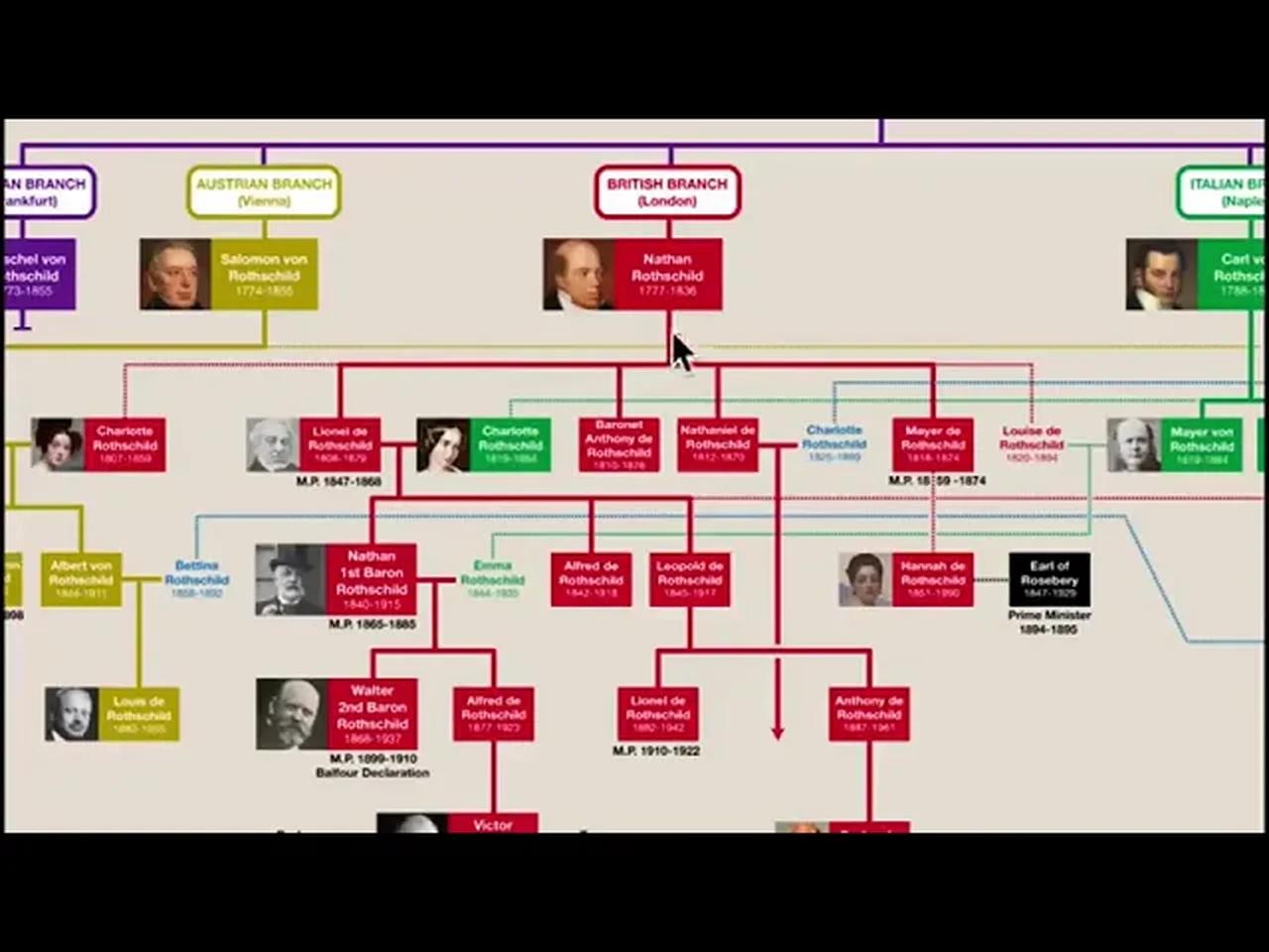 Rothschild Family Tree