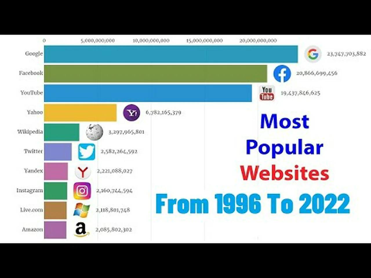 Most Popular Websites From 1996 to 2022 - Top Websites Popularity War