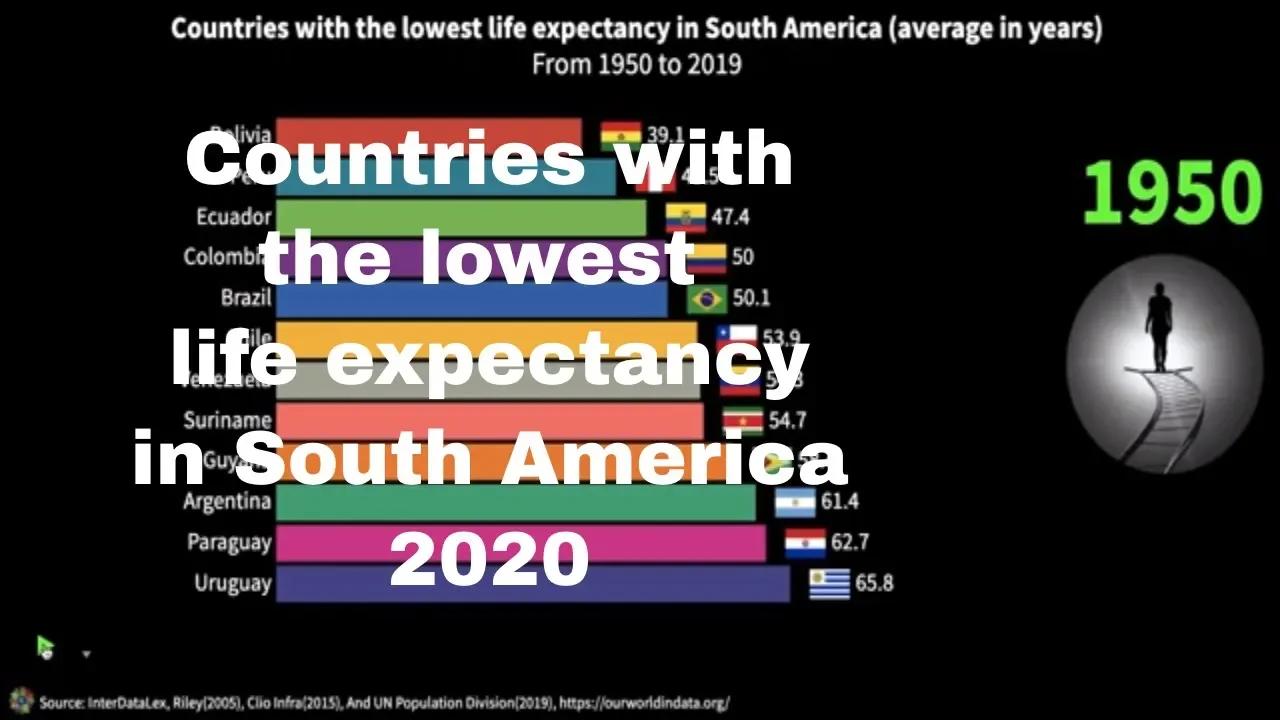 Countries with the lowest life expectancy in South America 2020