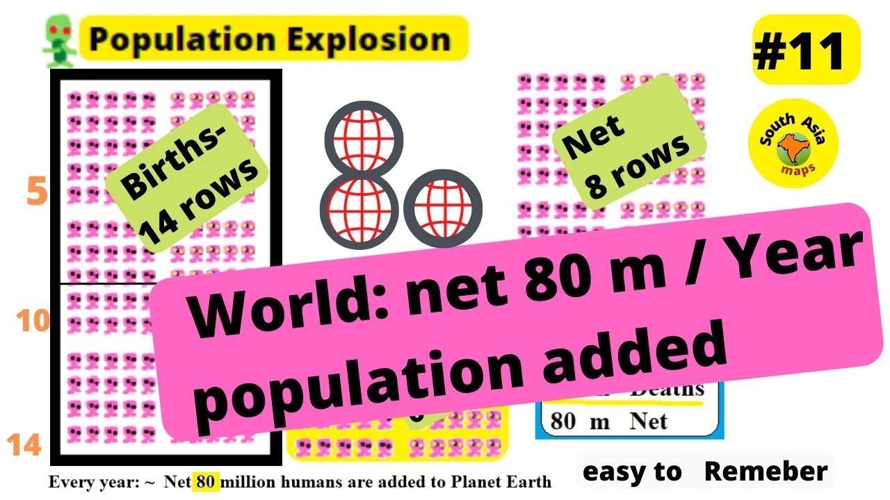 Human Population #11: 80 million Net Humans are added to Earth ever ...