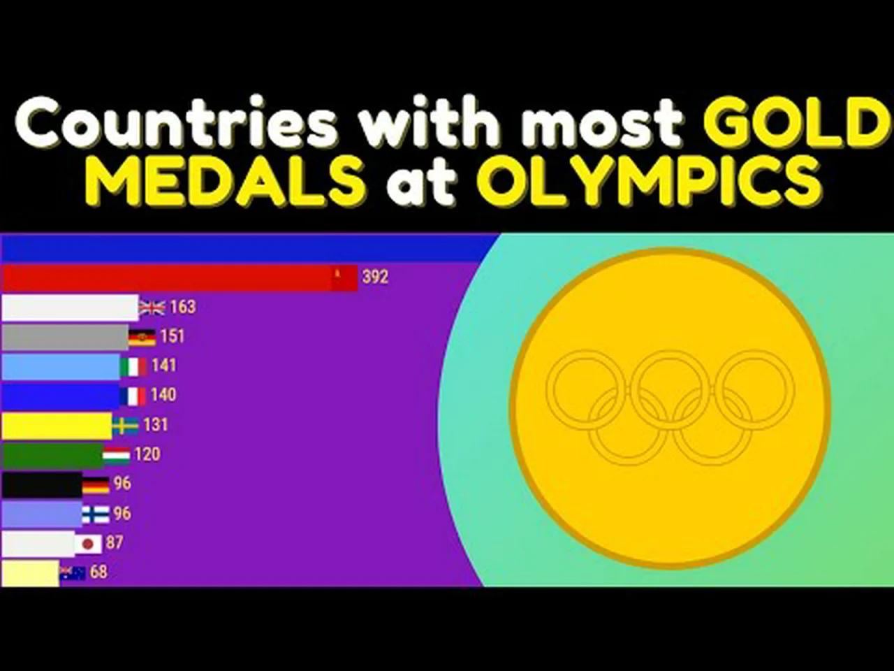 Countries with most GOLD MEDALS at ALL OLYMPICS