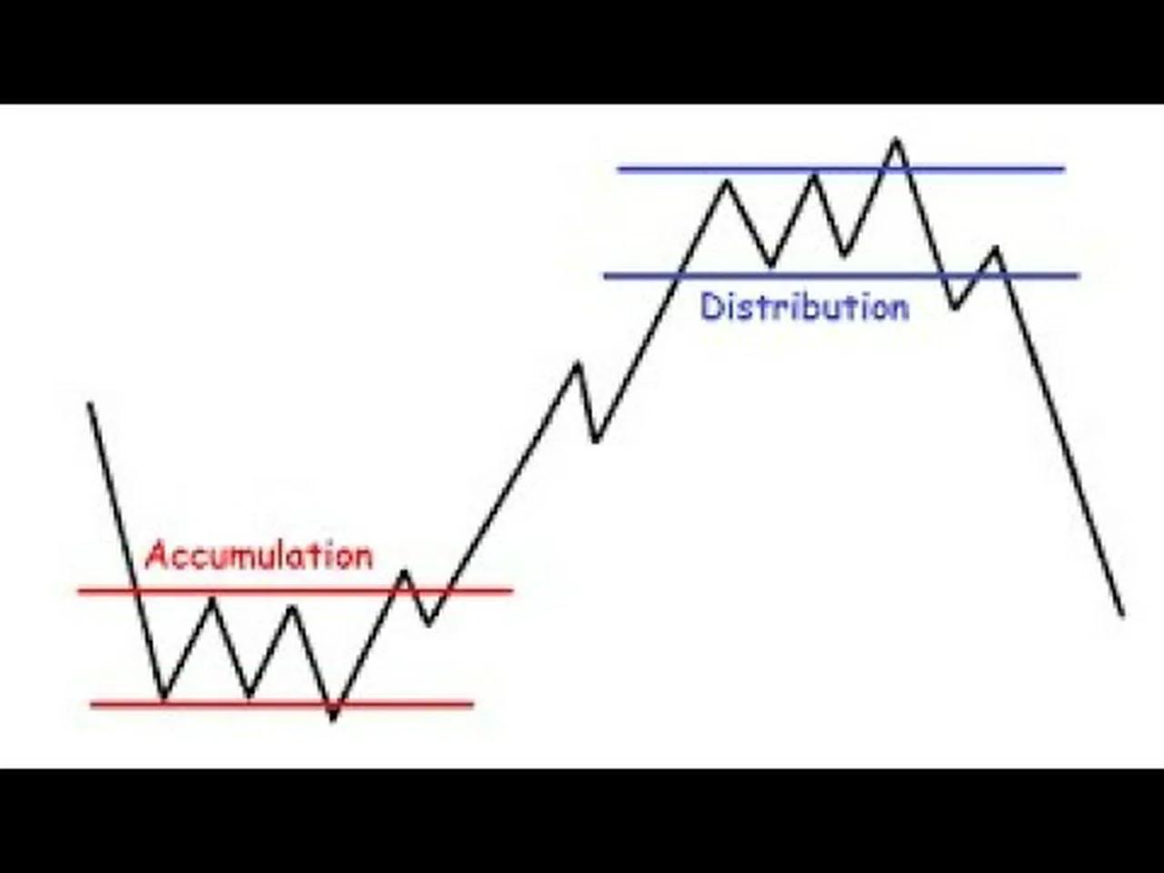 Trading Order Flow Accumulation Distribution Comment J Ai Gagné 300