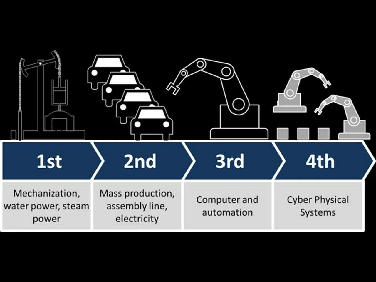 4th Industrial Revolution And Beyond