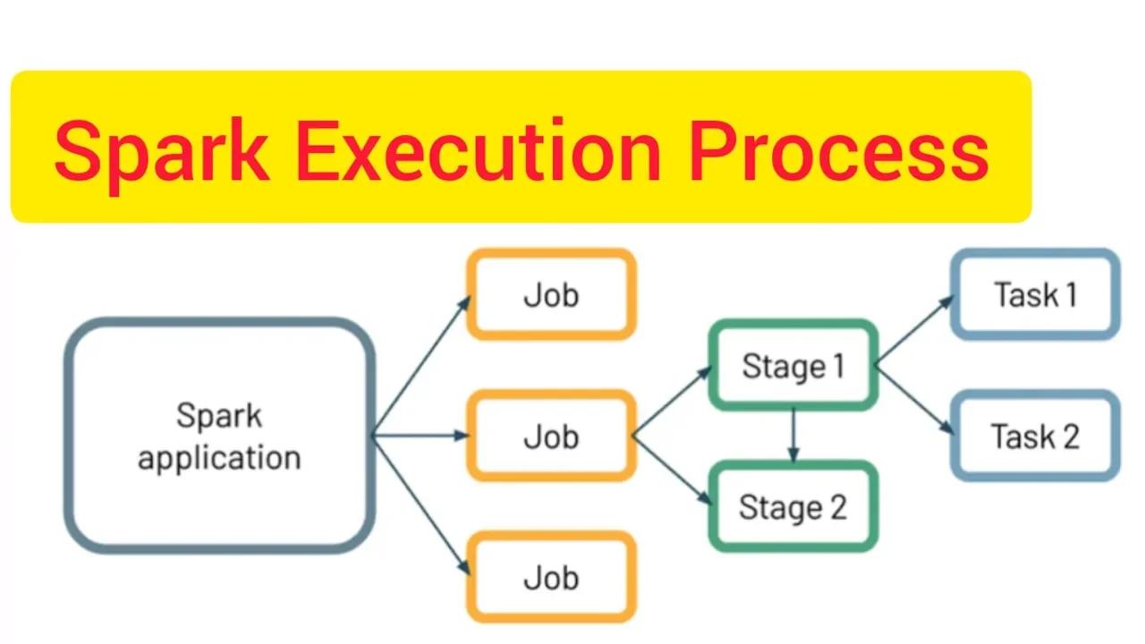 Spark Architecture Part 4 Spark Job To Stage And Stage To Task Spark