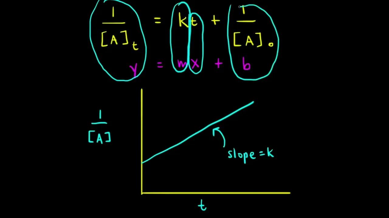 Second Order Reactions Kinetics Ap Chemistry Khan Academy