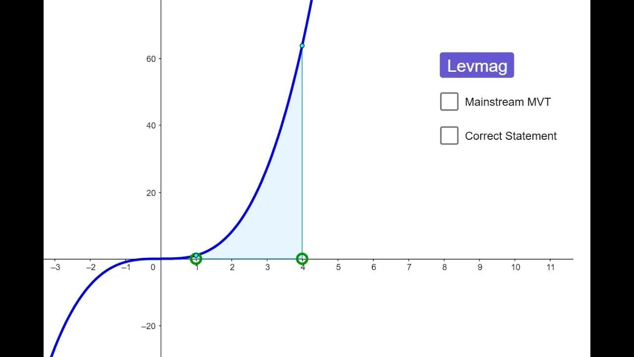 MVT 7: The correct remarkable statement of the Mean Value Theorem.