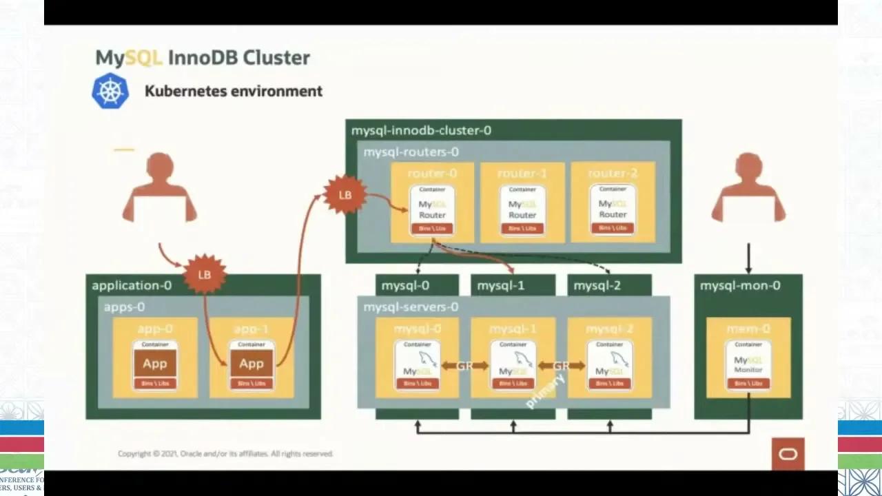 InnoDB Cluster on Kubernetes with new MySQL Operator | COSCUP x ...
