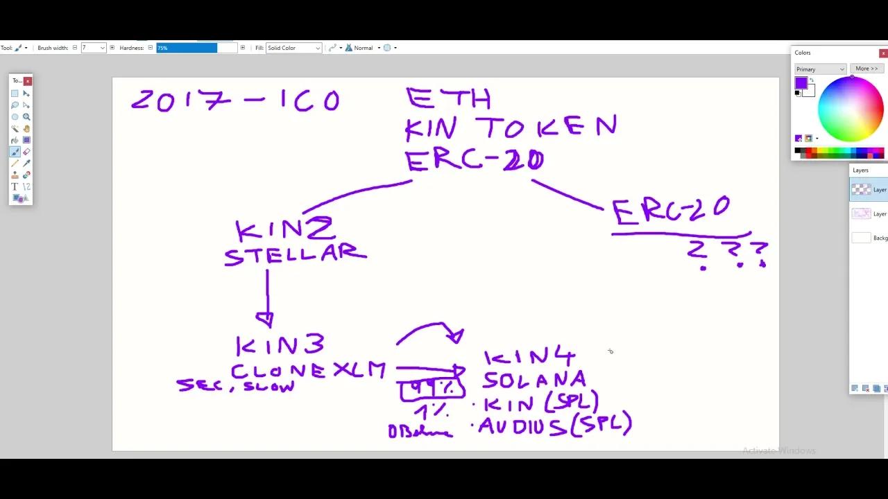 History of KIN Blockchain Migrations and ETH ERC-20 tokens to Stellar ...