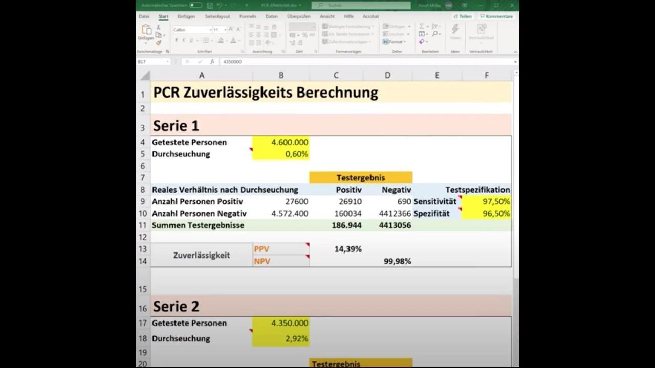 Jetzt bewiesen: 85%-Fehlerquote bei PCR-Test auf Corona!