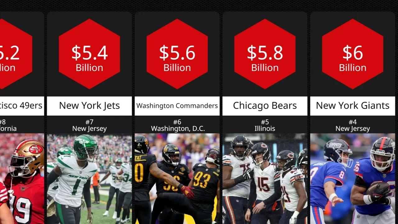 The most valuable NFL clubs 2022 | Comparison