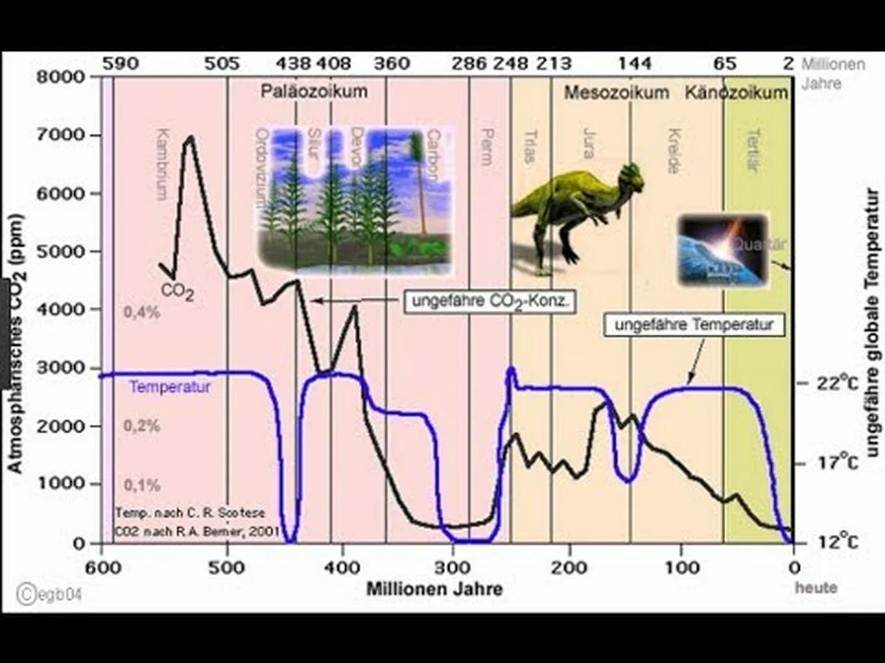 Klimaforscher geben zu: Es gibt kein Experiment, unsere Modelle sind falsch