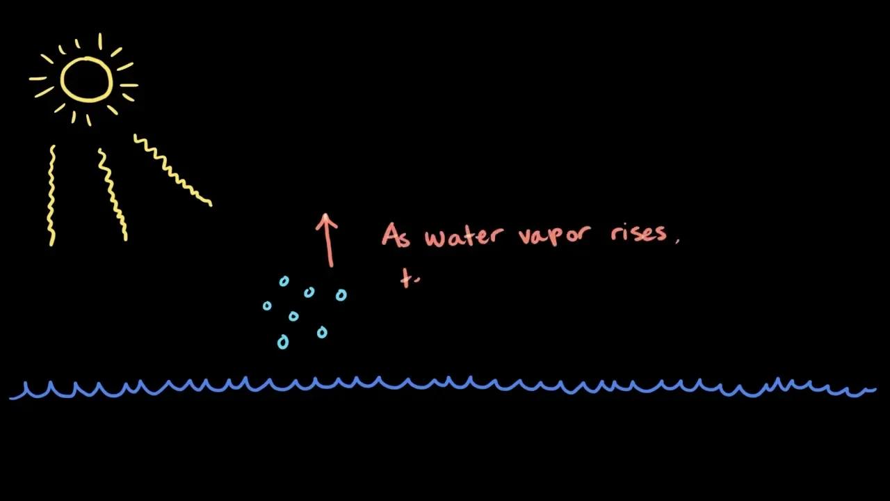 The Water Cycle Weather And Climate Middle School Earth And Space
