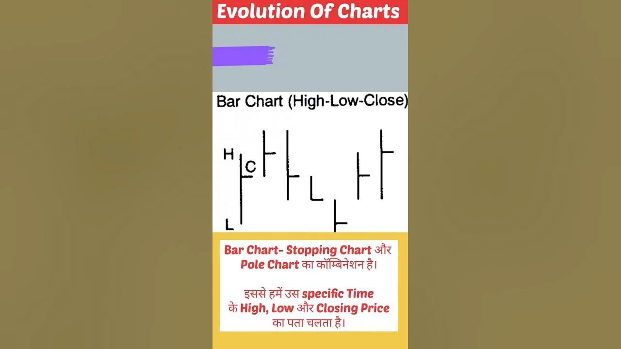 Evolution Of Charts #chartpatterns Stock #market #candlestick#chart ...