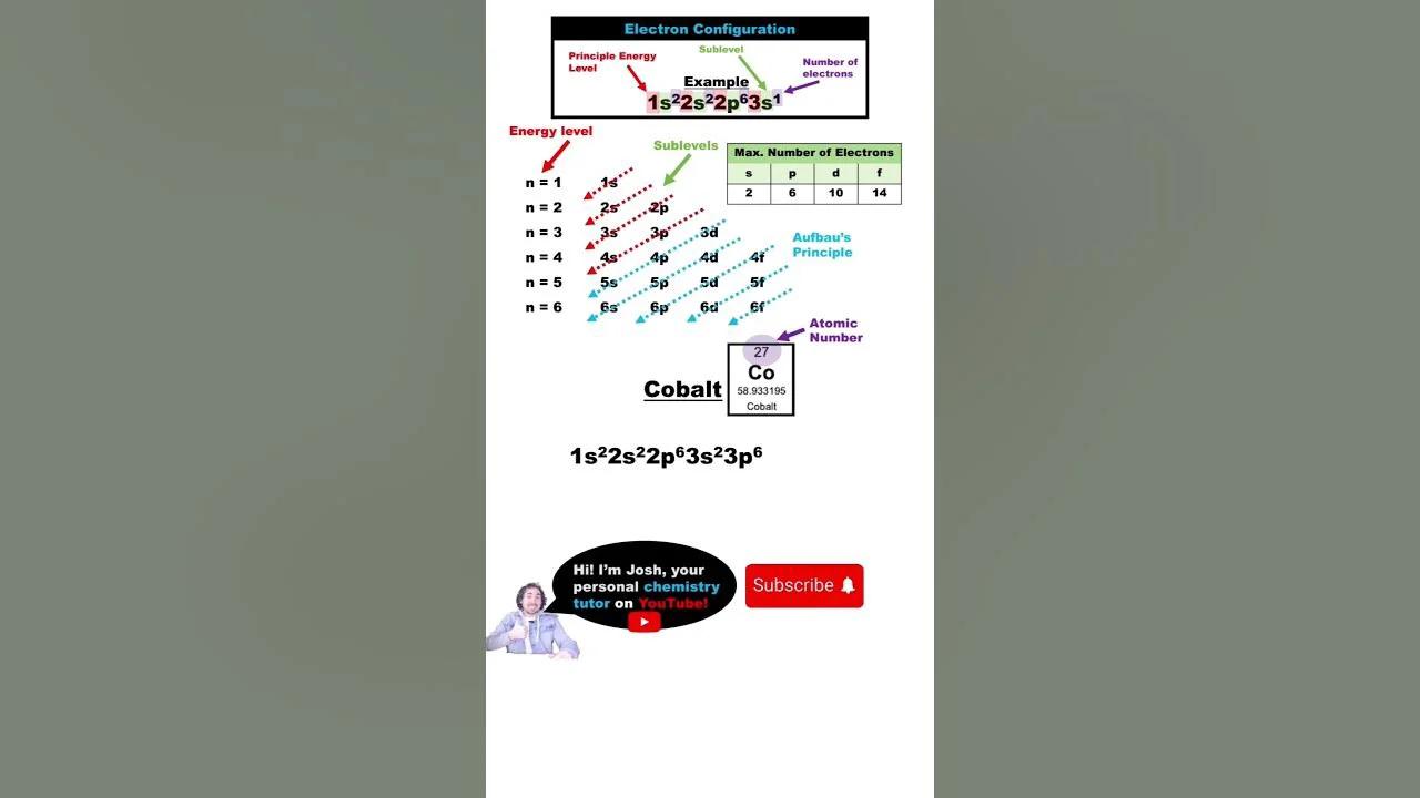 Electron Configuration For Cobalt Co ёяшо In 40 Seconds