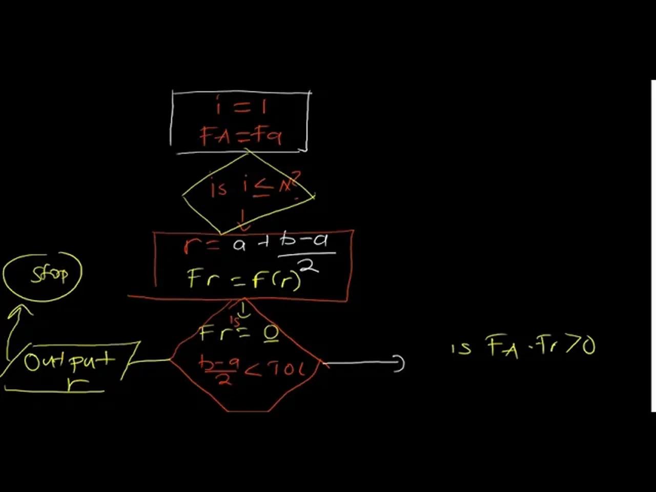 Bisection Method Flow Chart | Numerical Methods