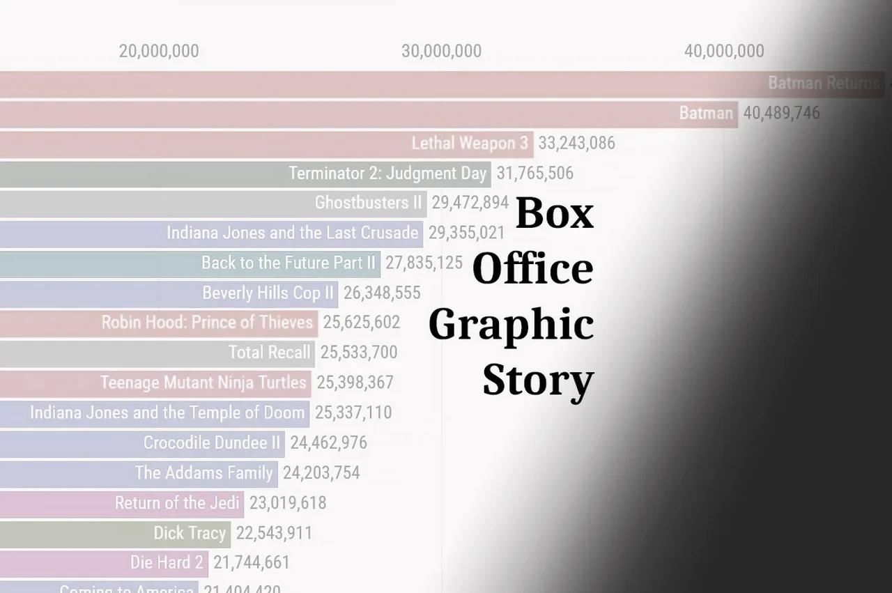 Box Office Graphic Story
