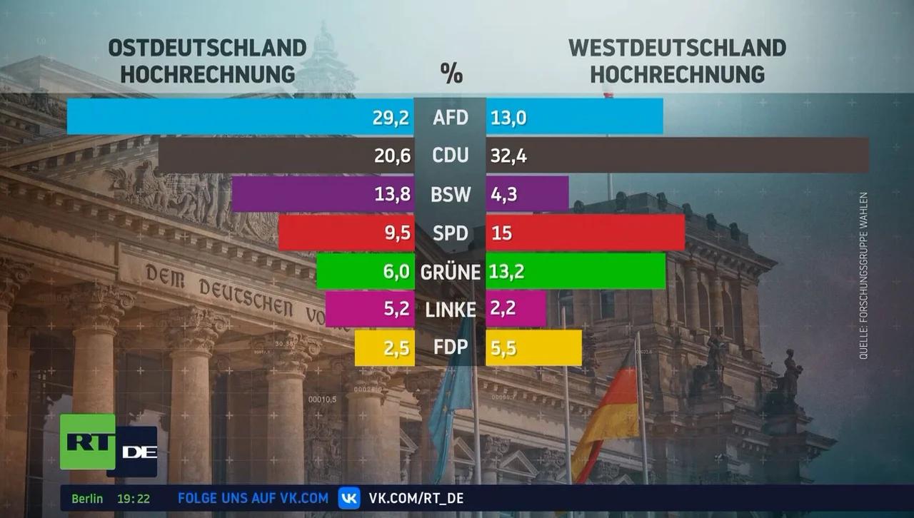⁣Kommunalwahlen in Deutschland: AfD triumphiert im Osten