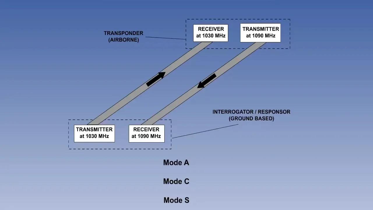 ATPL Training Radio Navigation #20 Radar Mode S