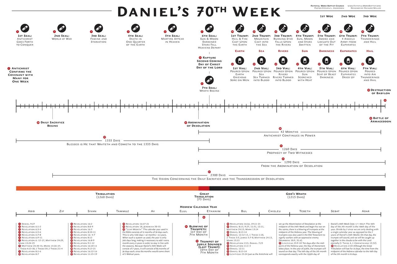 Daniels 70th Week Chart