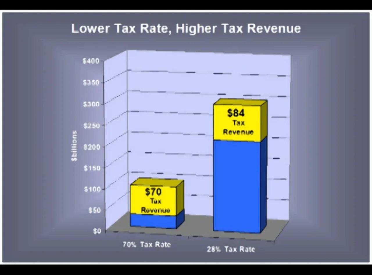 The Laffer Curve, Part II Reviewing the Evidence